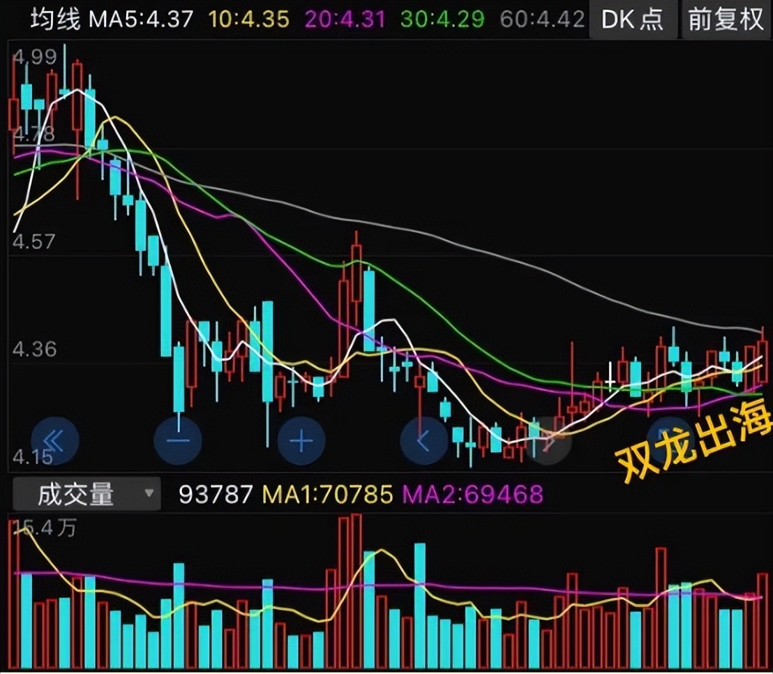 股价从27元跌到4.62元，低位出现双龙出海，属于主力发出的指令