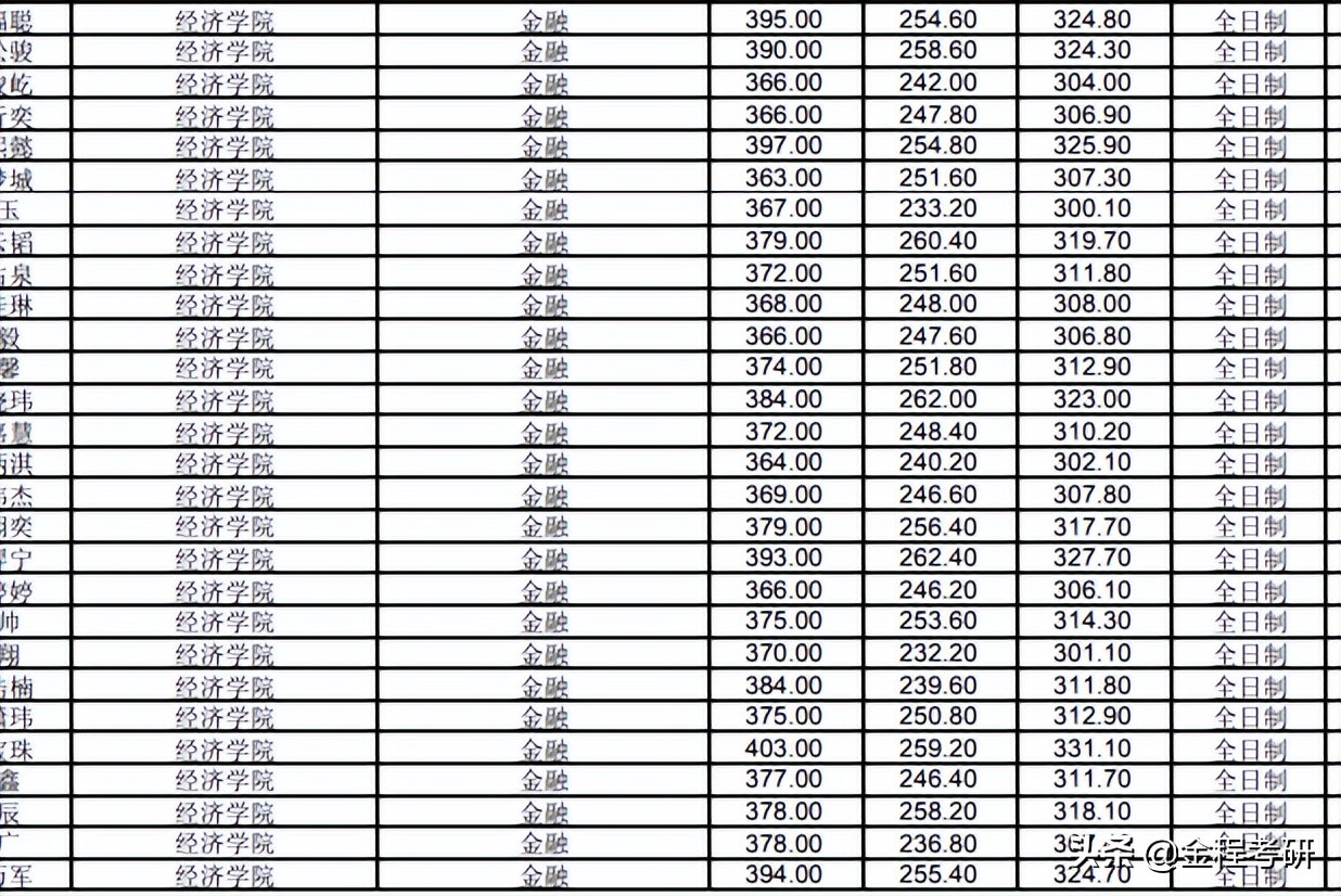 魔都“死亡”211院校金融专硕数三改考396？2023年招生人数扩招？
