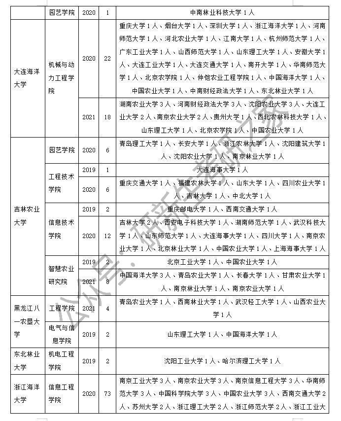 東北大學信息科學與工程學院農業工程與信息技術專業調劑