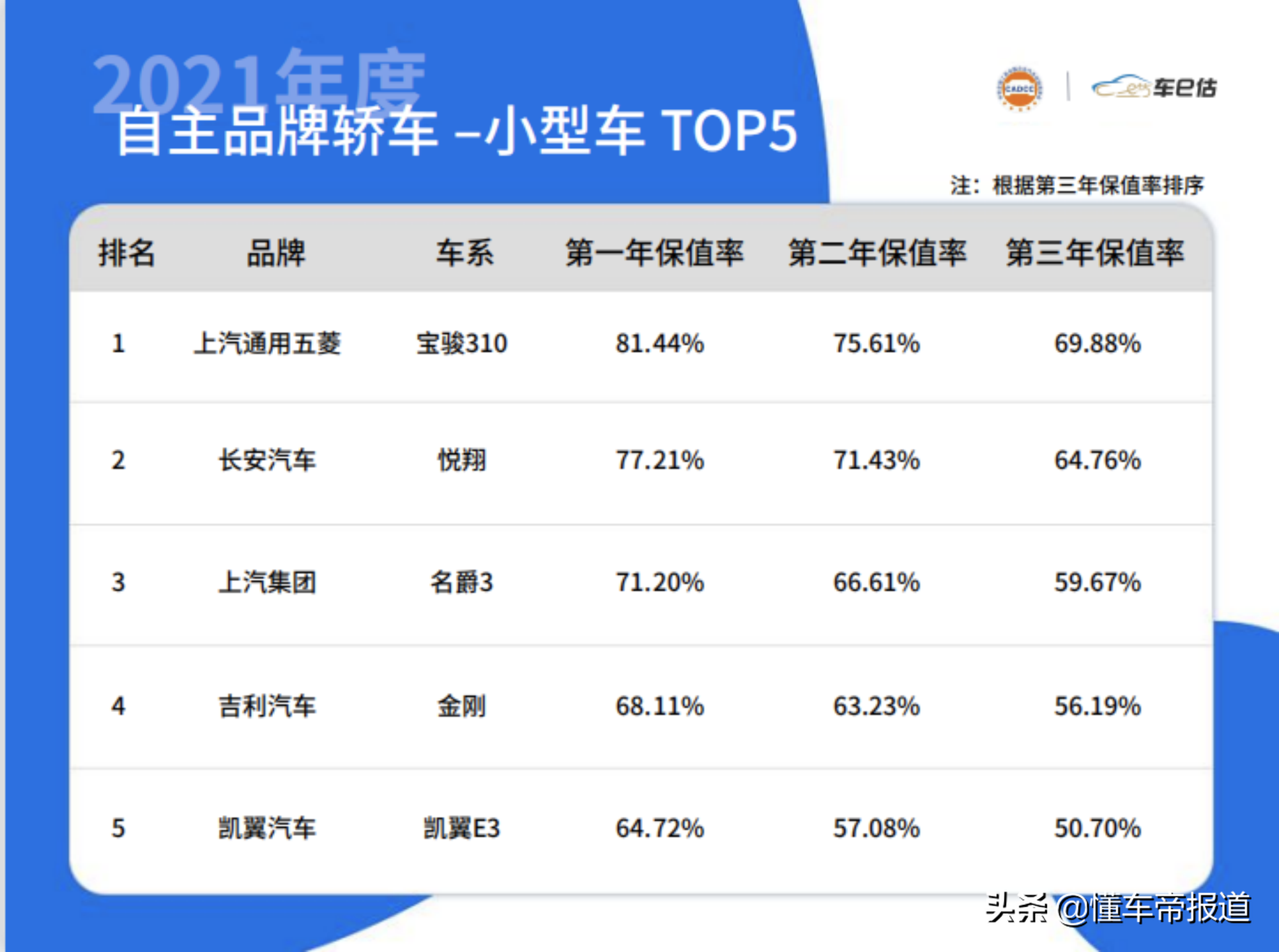 数读｜2021年汽车保值率出炉：丰田、奥迪最保值 小鹏领先特斯拉