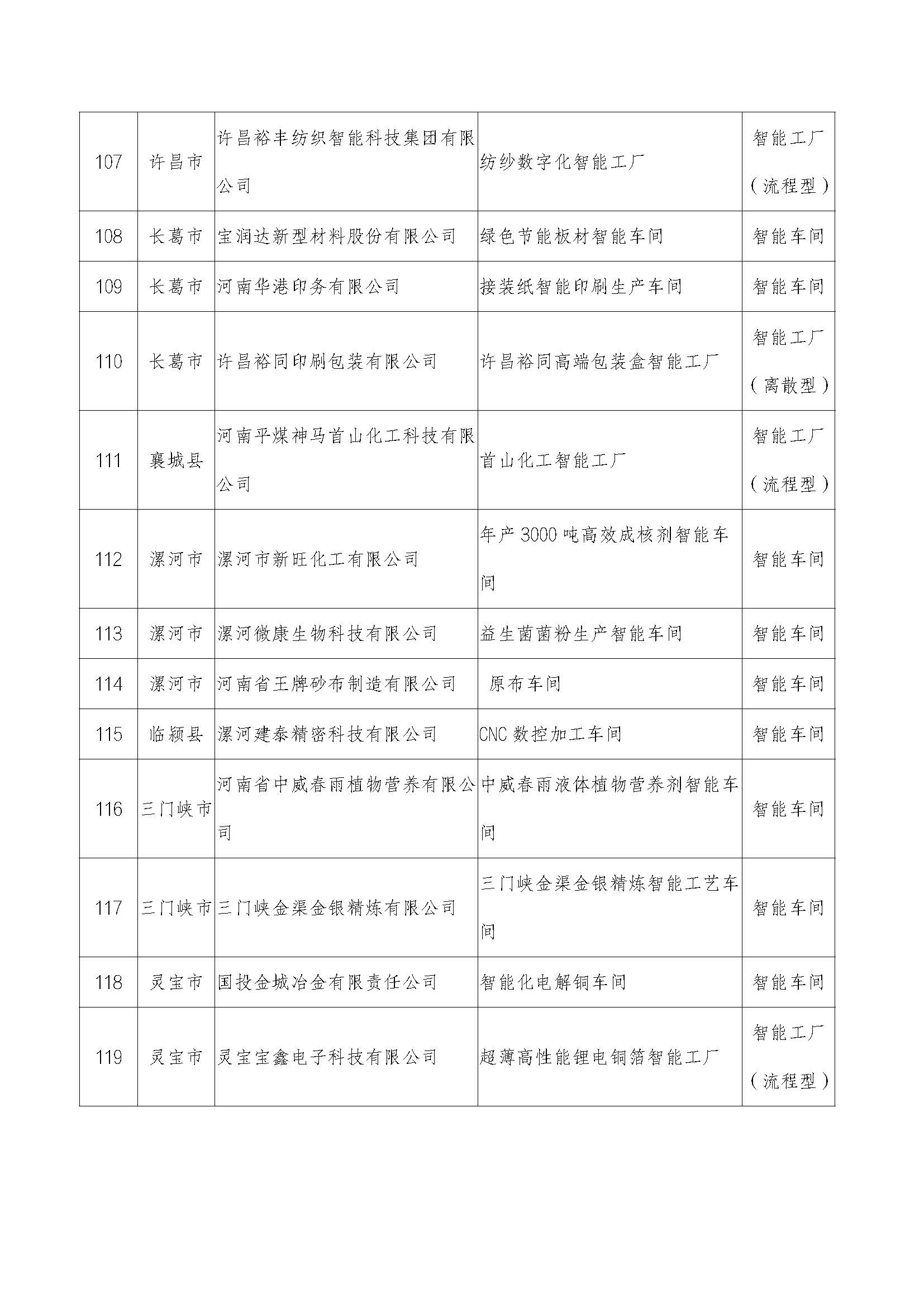 2022年河南省智能车间智能工厂拟确定名单