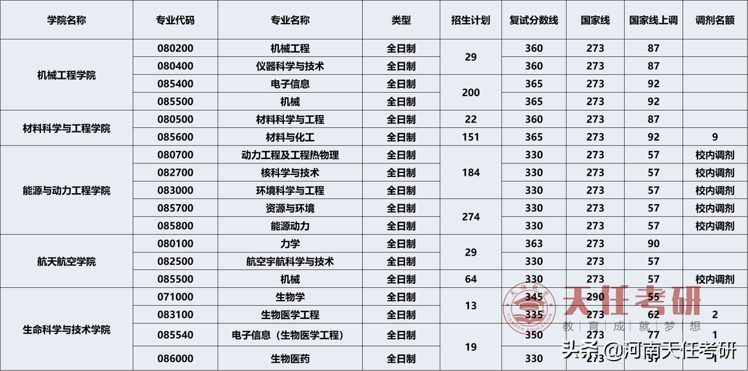 考研择校：西安交通大学考研王牌盘点、研究生录取统计
