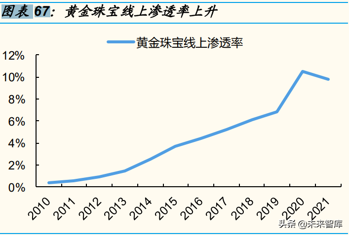 新消费行业专题分析报告：2022，“新消费”重构再出发