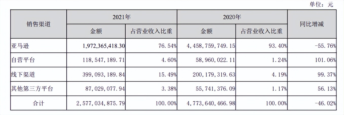 安克 跨境通 泽宝独立站年入总超10亿 大卖纷纷押注或成未来趋势？