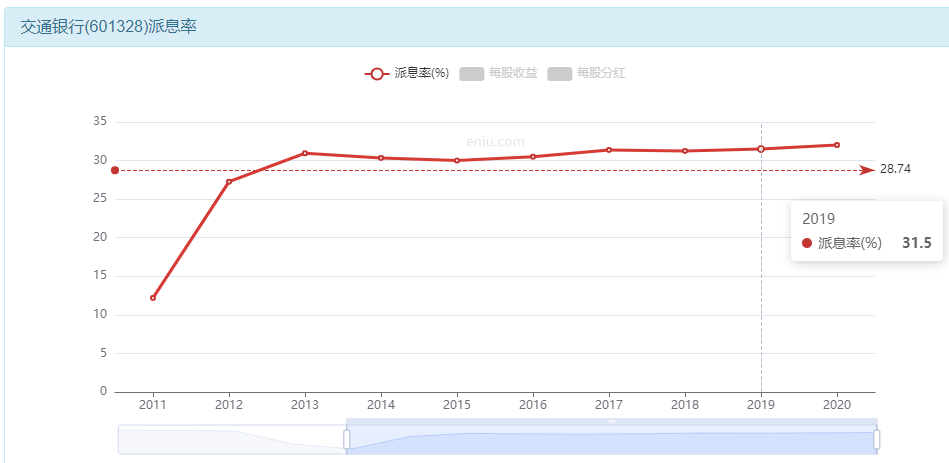 交通银行——银行板块股息率最高的大行