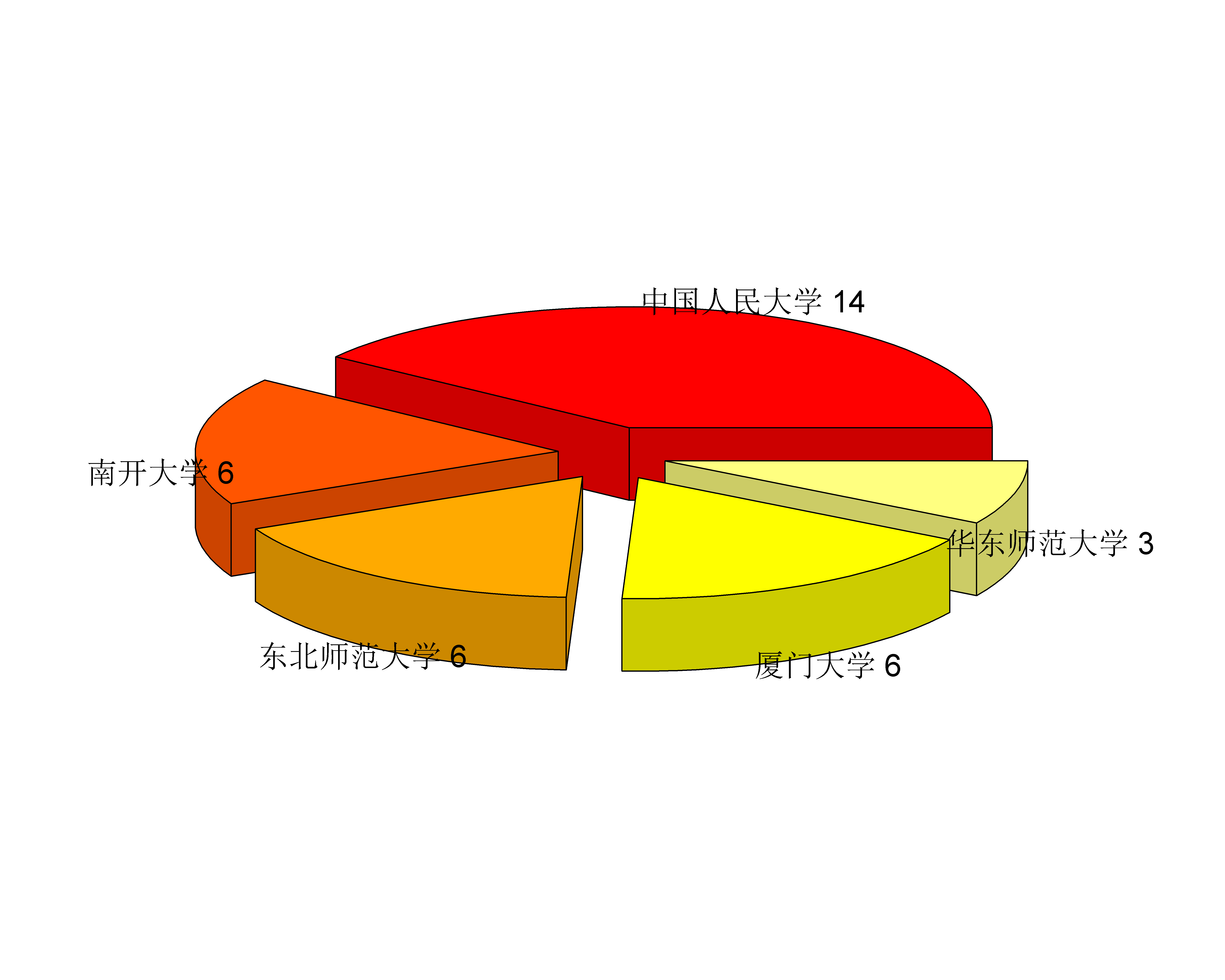 集成电路科学与工程—复旦王者，统计学及应用经济学—人大南开