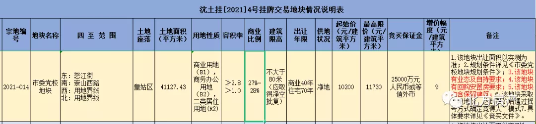 重回一环！中铁11.75亿元成功竞得皇姑区市委党校地块