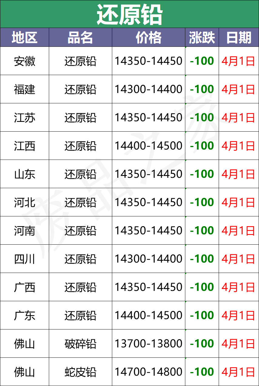 4月1日全国重点废电瓶企业参考价格及明日行情预测（附价格表）