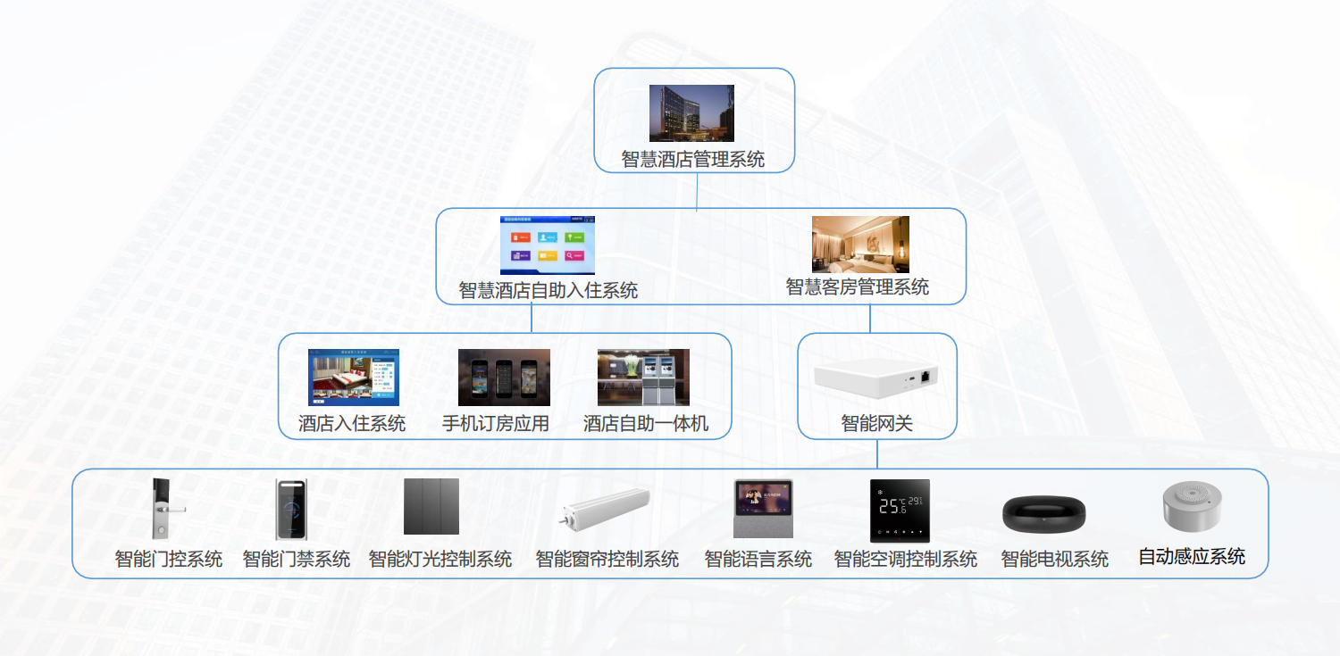 芯恒安智慧酒店案例：与时俱进，城市便捷酒店实现智能化升级