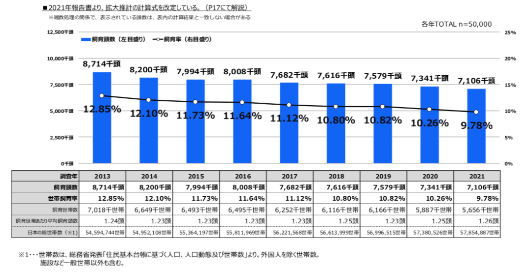 关于日本宠物市场，这份2021年犬猫调查报告透露了这些情报