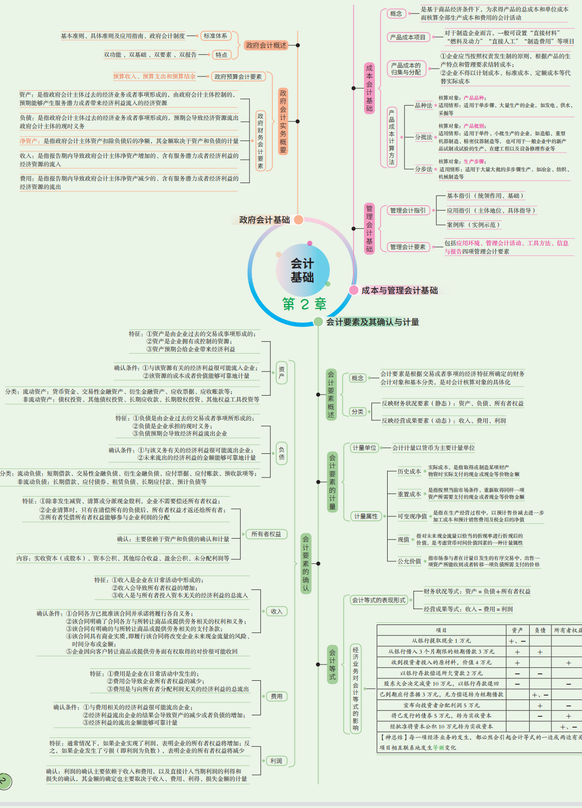 2022年初级会计实务重点思维导图，附600道章节习题，90+上岸