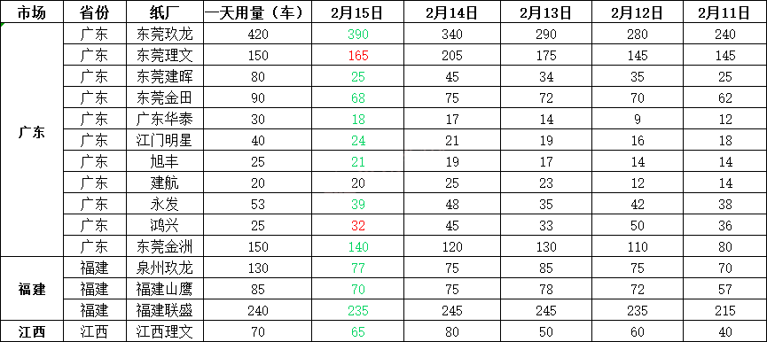 2月16日全国各地废纸价格，最高上调20元/吨，最高下调20元/吨