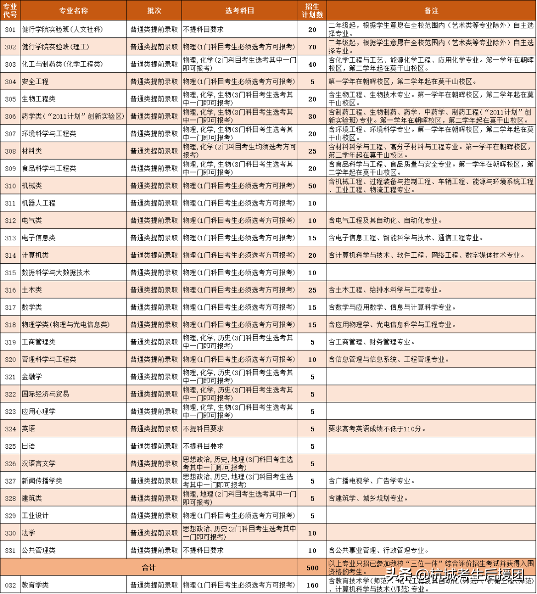 浙江省内所大学2022招生计划汇总