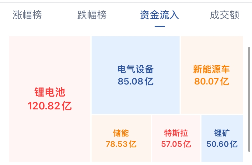 新能源再度强势来袭，要止盈吗？