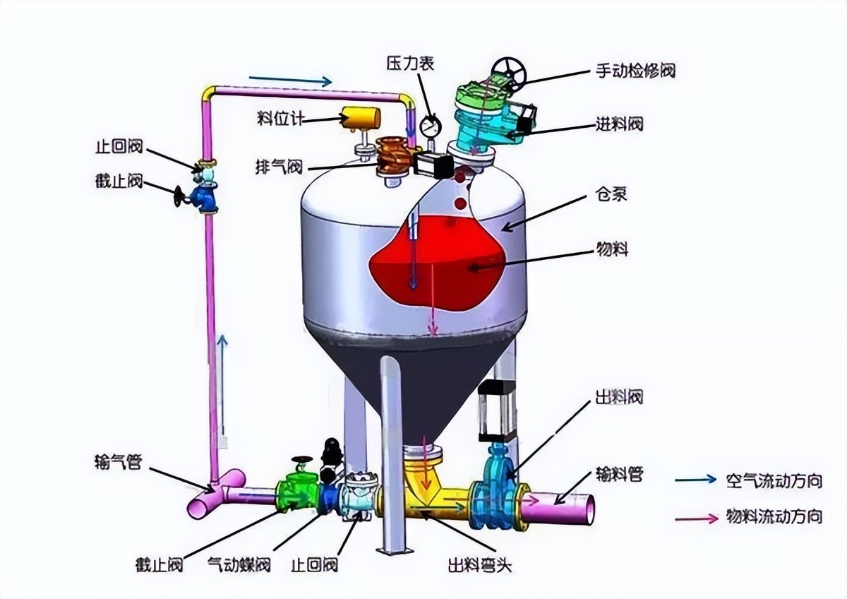 密相气力输送系统存在的常见问题，产生问题的原因及影响因素