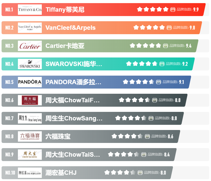 2022年全球十大知名项链品牌排行榜：奢华与设计兼具的顶级珠宝手链榜单