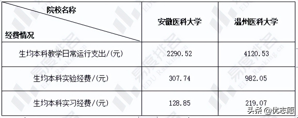 「高考志愿填报」安徽医科大学和温州医科大学谁的教学实力更强