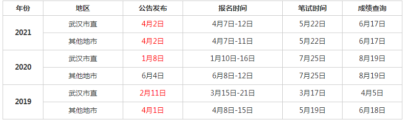 2022上半年湖北事业单位联考考试时间已定！5月14日