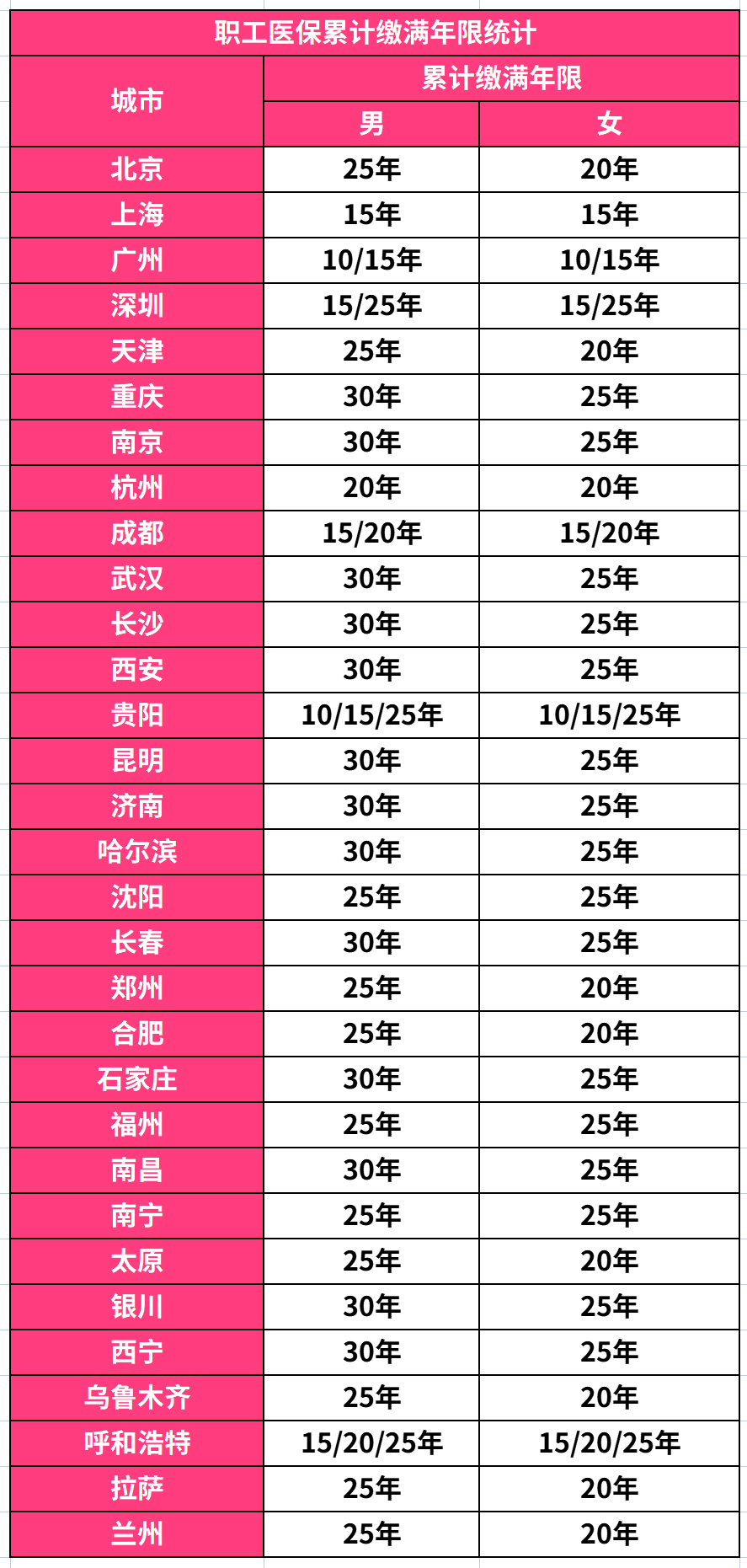 全國(guó)31個(gè)城市終身醫(yī)保待遇繳費(fèi)年限出爐！沒(méi)有交滿(mǎn)如何補(bǔ)繳最劃算