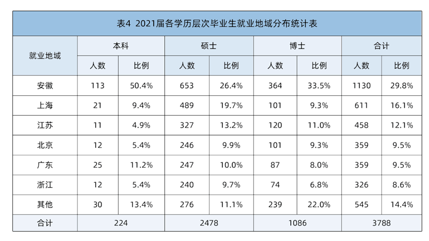 毕业季来临，中国TOP10名校 21届毕业生就业质量报告，给你做参考
