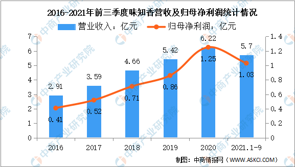 2022年中国方便食品行业市场前景及投资研究预测报告