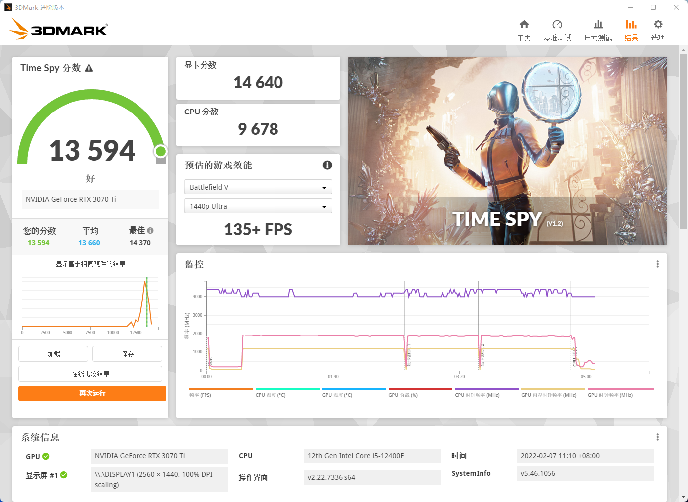 intel 這邊 i5-12400f 在單烤 10 分鐘後,溫度穩定在 83℃,功耗 88w