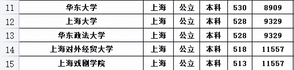上海40所本科大学，被分为6个档次，复旦和上海交大不分伯仲