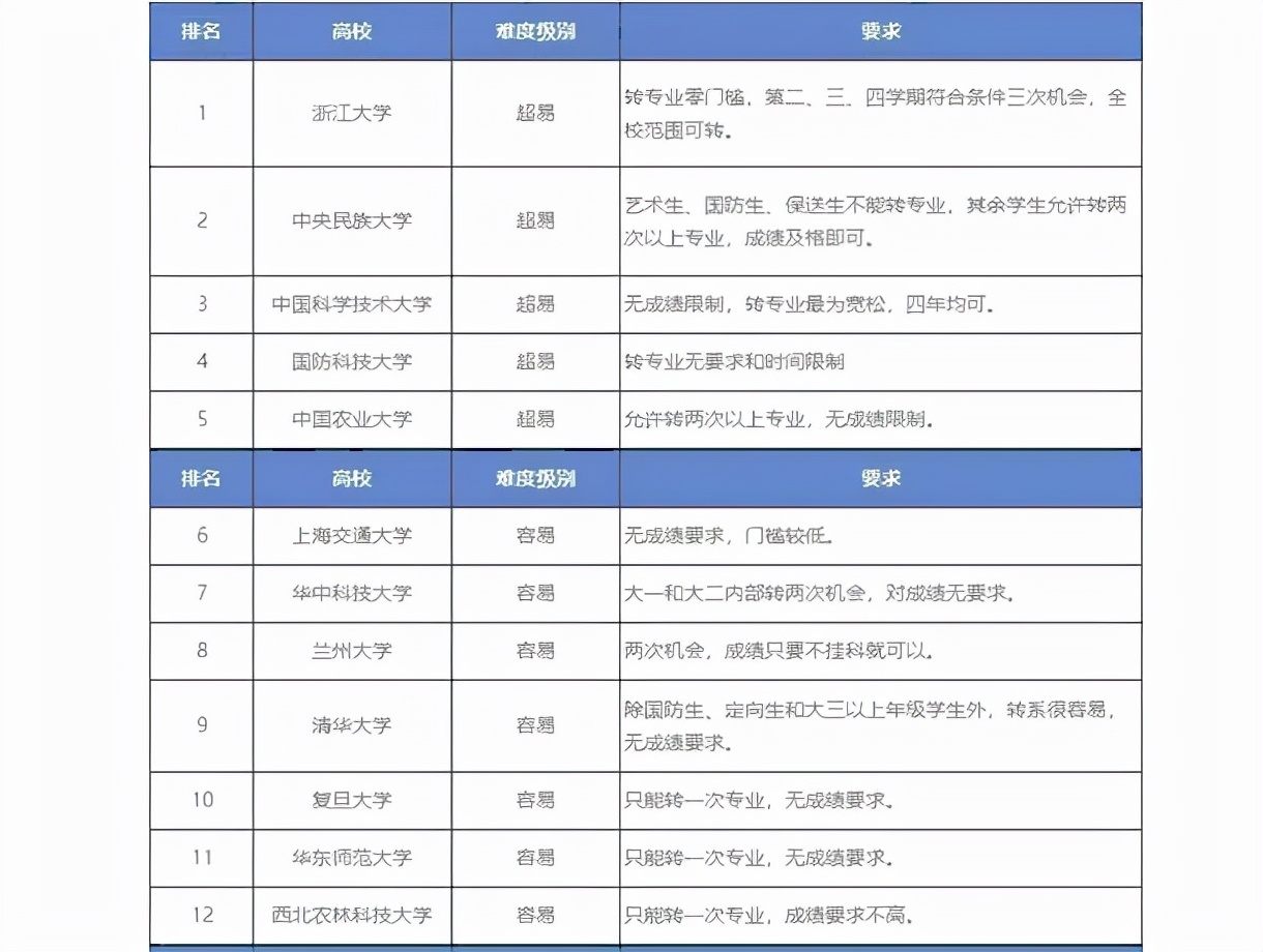 985高校转专业难度排名，不同大学有差别，不像想象中那么容易