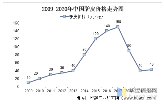 中国驴产业发展现状分析，需加快品种改良「图」