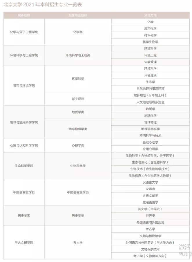 高校解读之“北京大学”