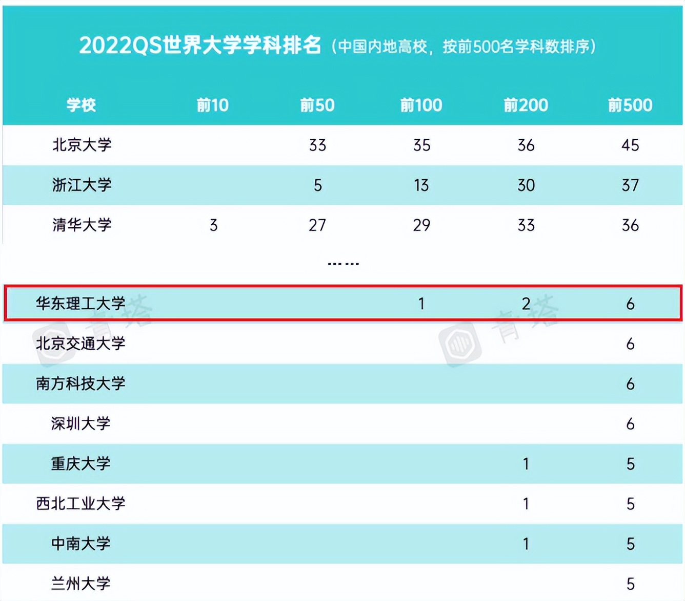 华东理工大学世界排名第几，2022最新排名(附2022年最新排行榜前十名单)