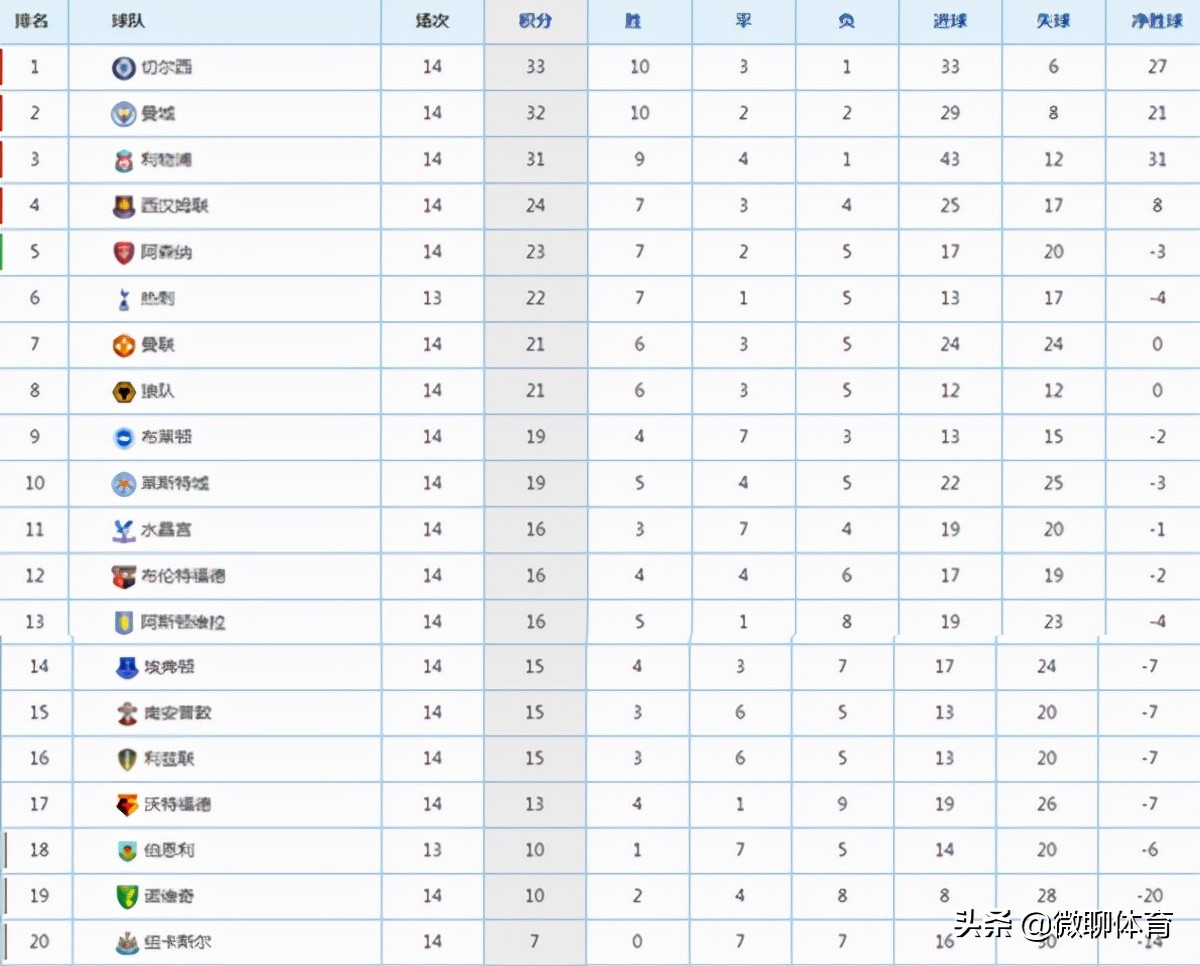 哪里看英超排名(英超最新积分榜：前三名无变化蓝军榜1 C罗解锁800球红魔第7)