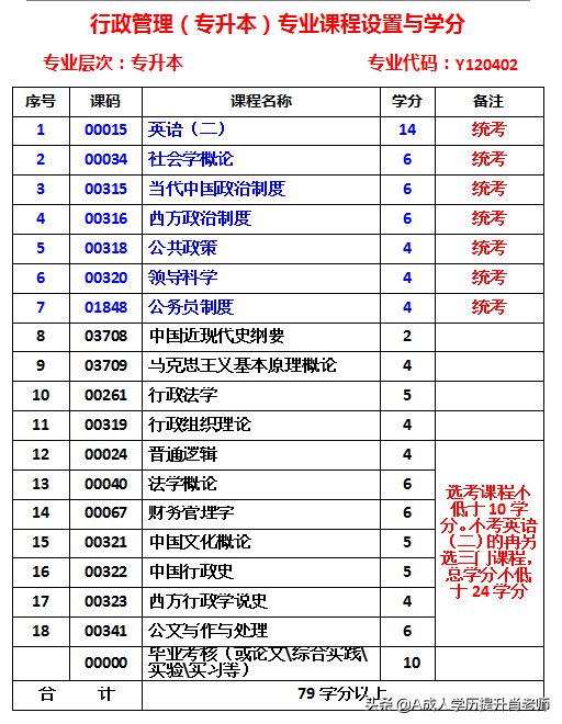 自考行政管理和工商企业管理哪个专业好？