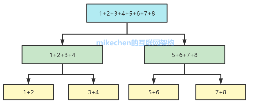 ForkJoin并行计算神器(史上最全图文详解)