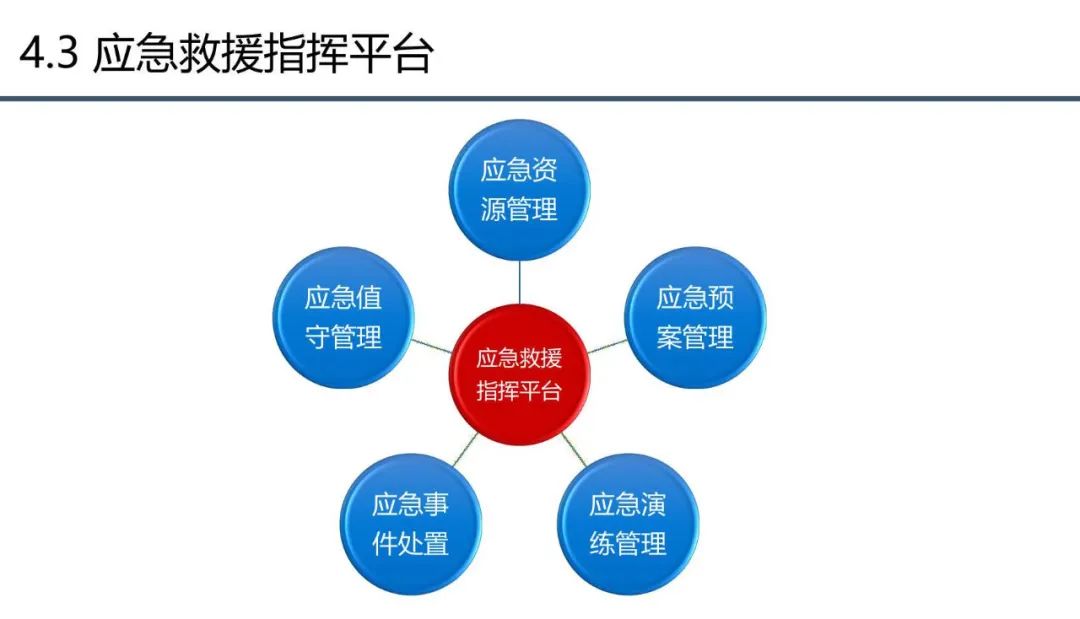 分享 | 应急管理大数据指挥中心解决方案