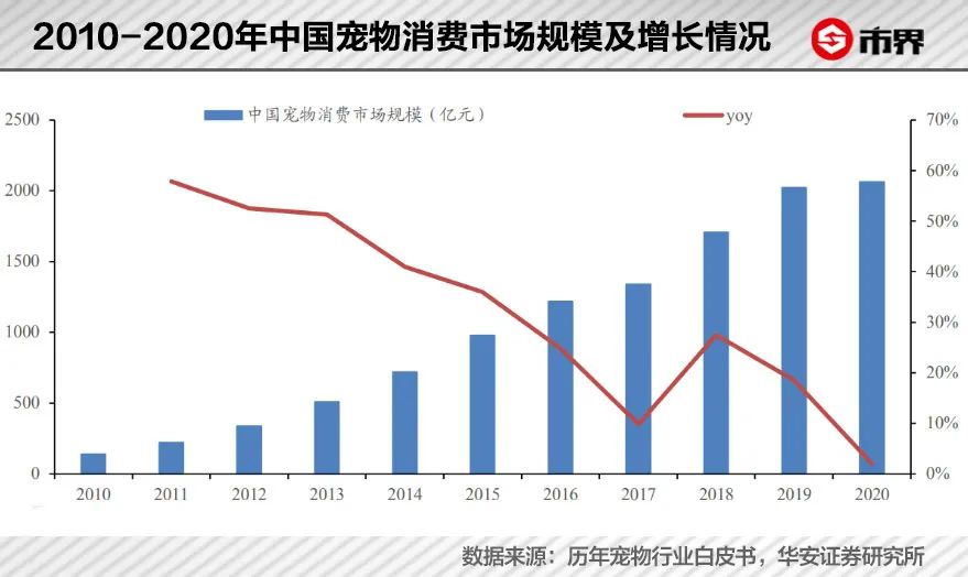 这只猫和狗一年吞下了1300亿美元。