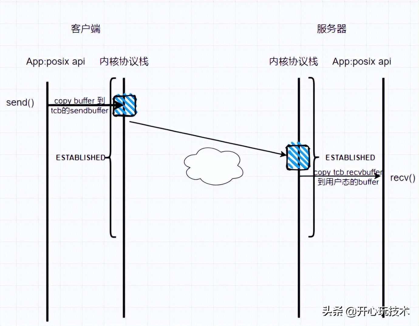 图解丨Posix API 与 网络协议栈 详细介绍