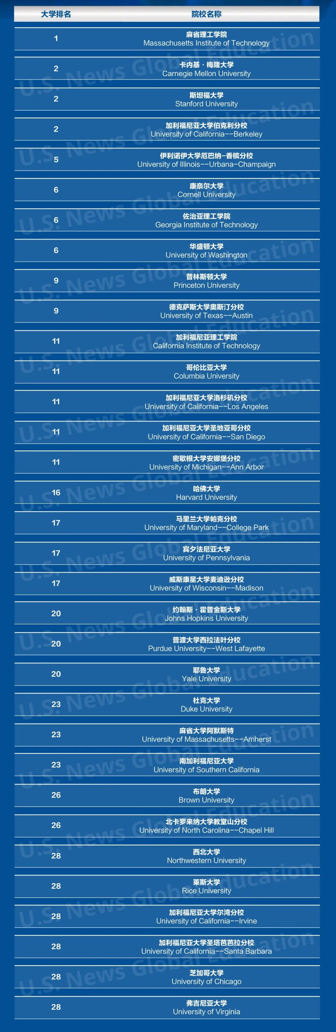 「最新」U.S. News发布2023年全美最佳研究生院校排名
