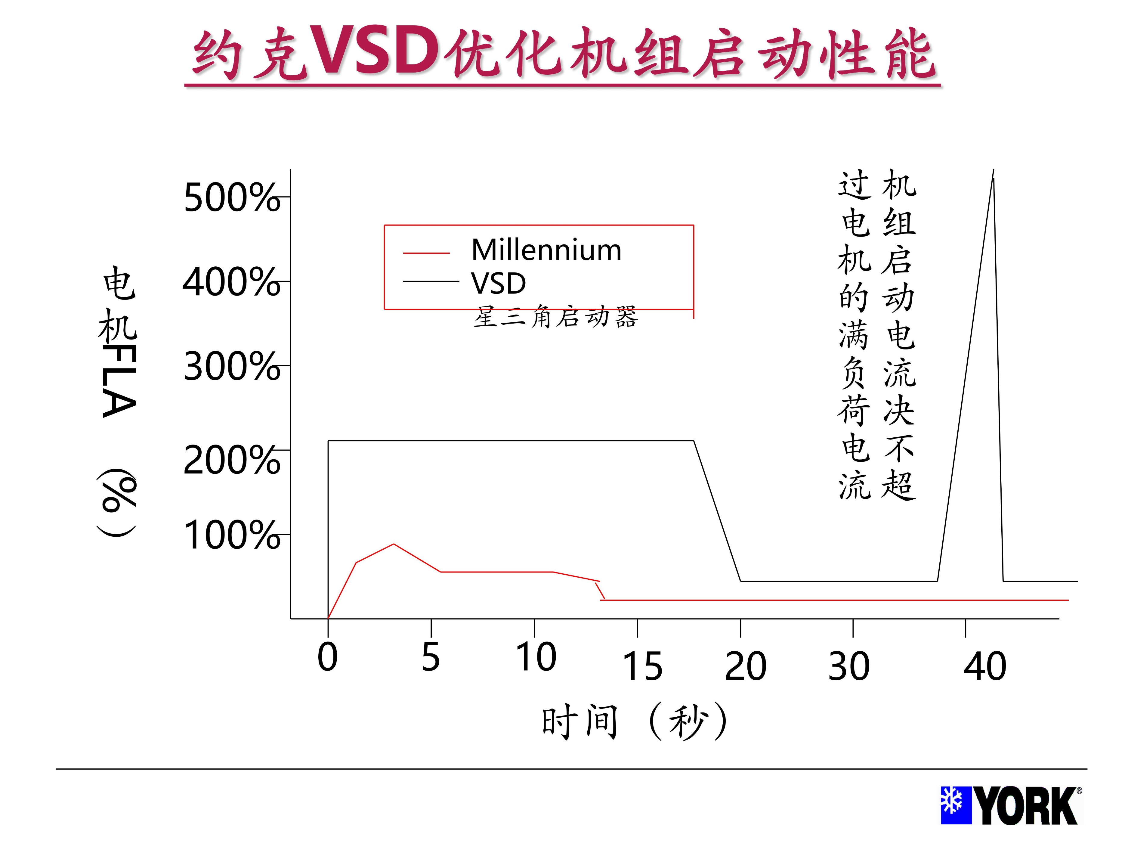 约克中央空调操作手册