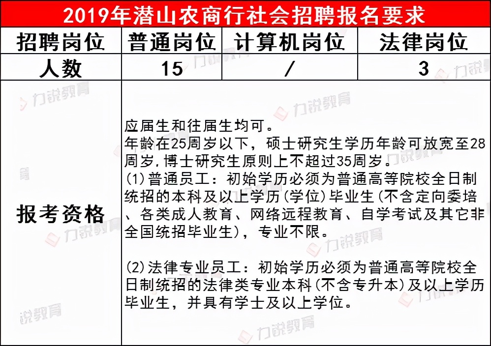 安庆潜山农商行近3年社会招聘条件&笔试分数线