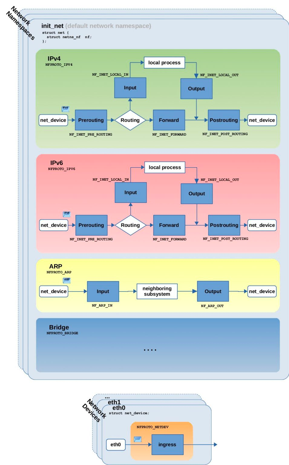 深入理解 netfilter 和 iptables