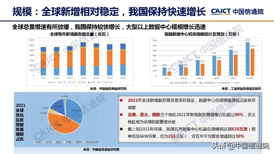 中国信通院发布《数据中心白皮书（2022年）》（解读+下载）