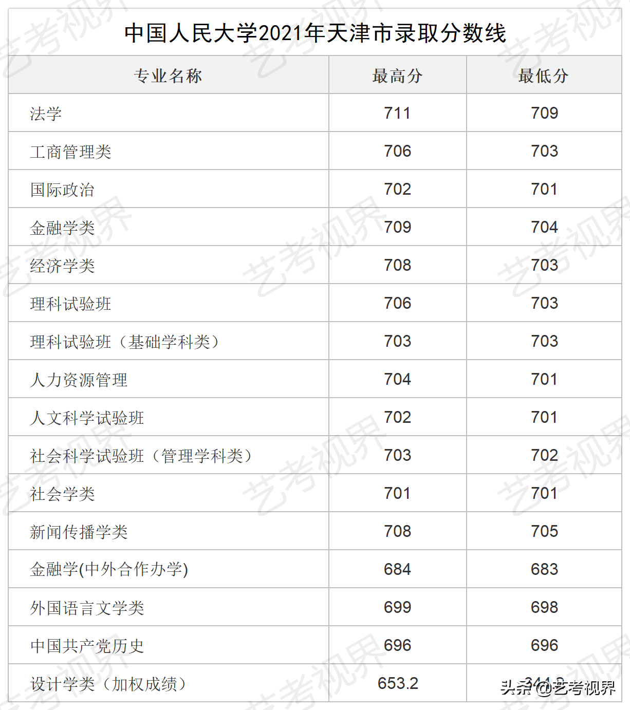 2022高考分数：中国人民大学2021年高考文化录取分数线公布