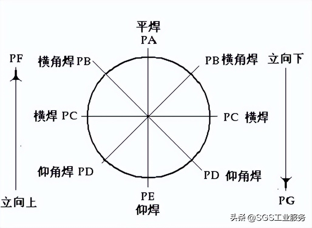 SGS焊接知识小百科：不同标准的焊接位置对比