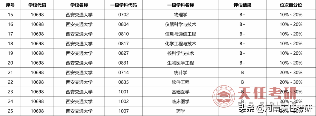 考研择校：西安交通大学考研王牌盘点、研究生录取统计