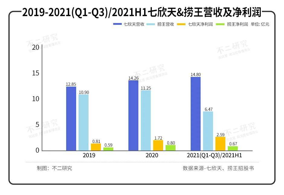 七欣天VS捞王，谁是 