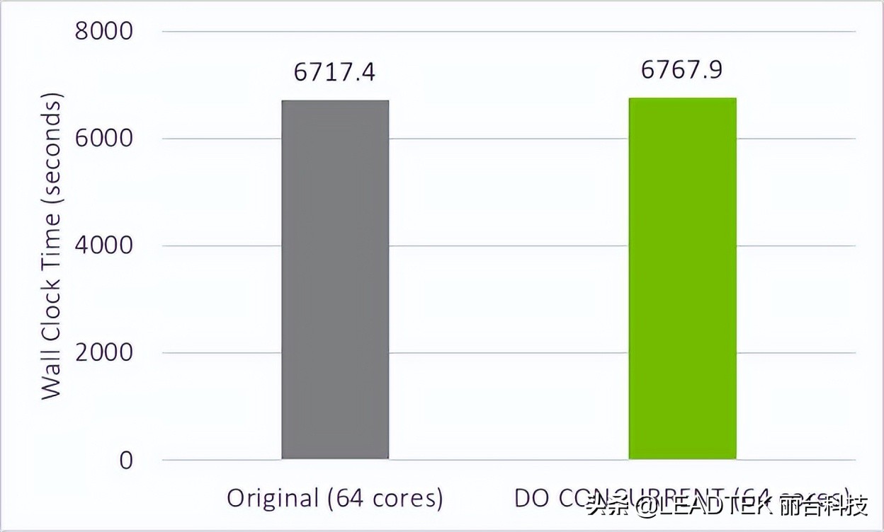 技术博客 | 用 Fortran 标准并行编程实现 GPU 加速