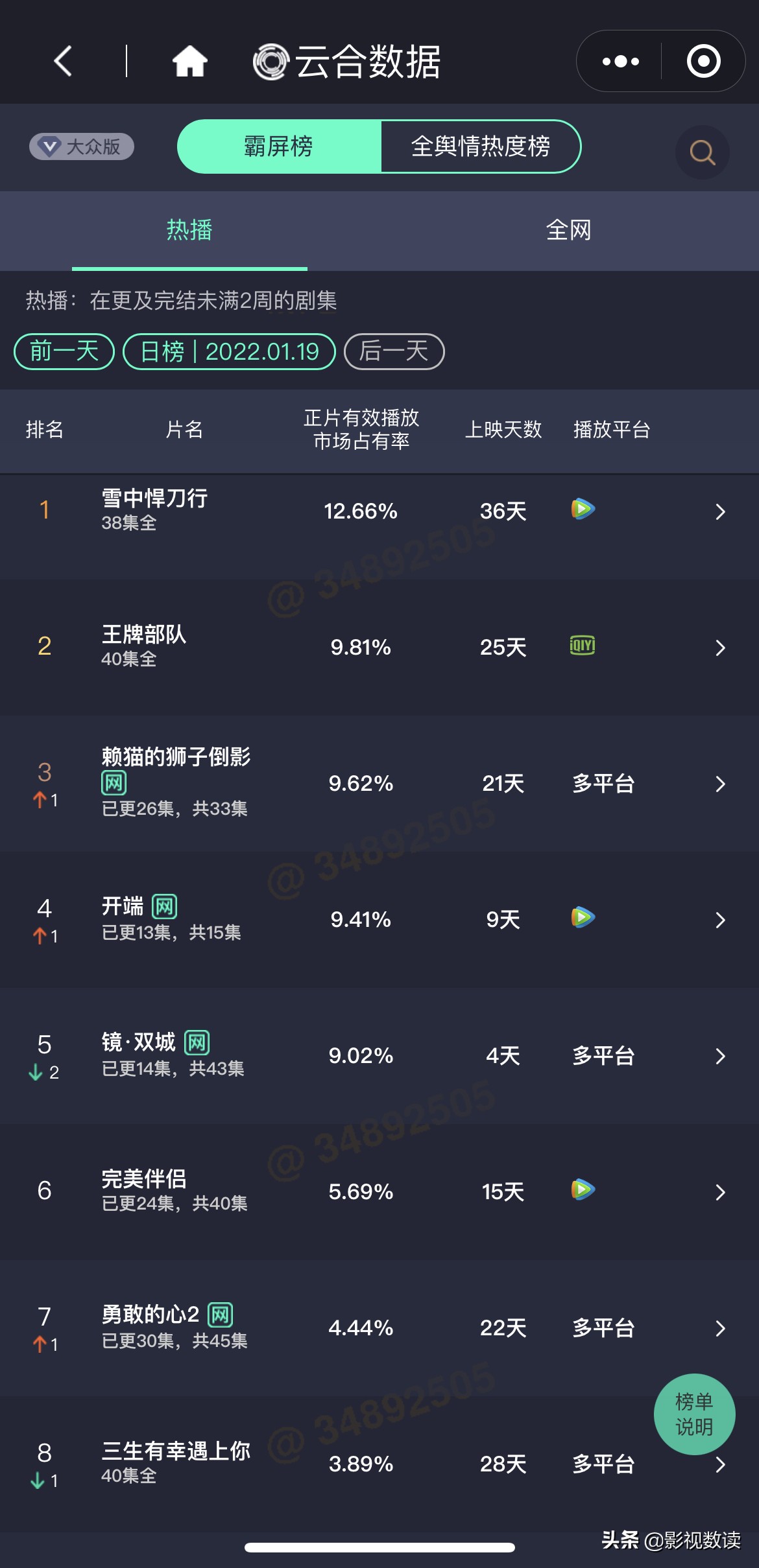 电视剧每日数据20220119-王牌部队后劲十足，猫眼25日连冠