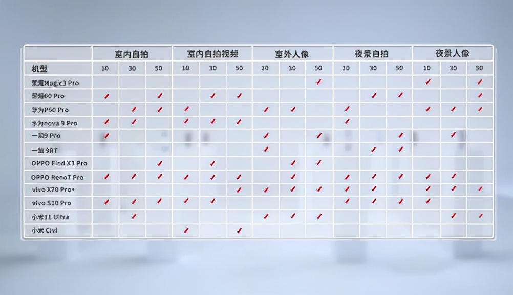 12款熱門手機(jī)橫評：誰才是2021年的人像之王？