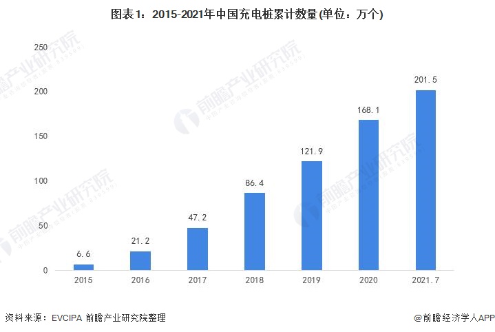 2021年中国电动汽车充电桩市场现状与前景分析